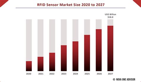 rfid chip market growth estimation from 2011 to 2021|rfid market size 2023.